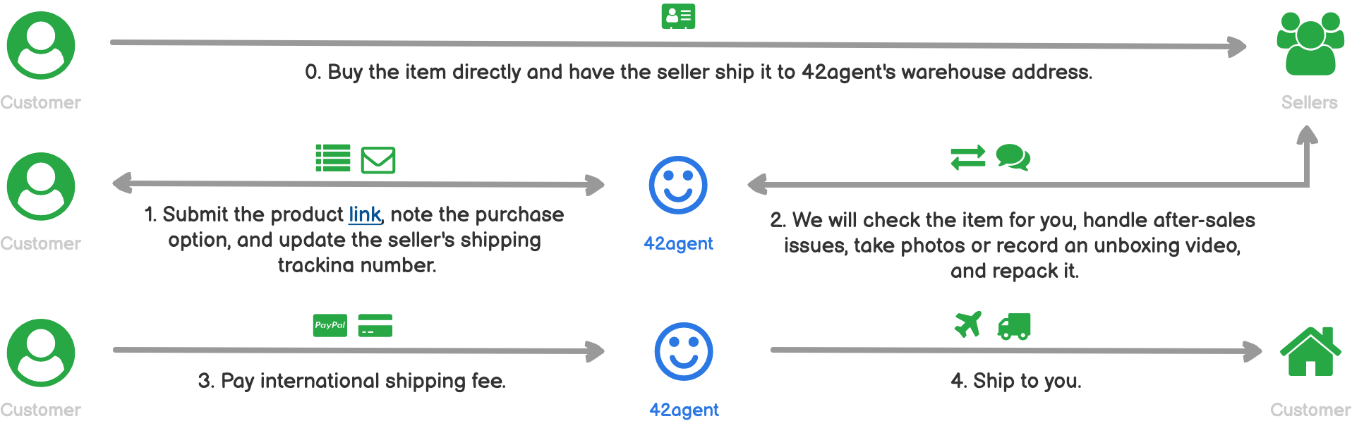 42agent 42agent Ship For Me order process